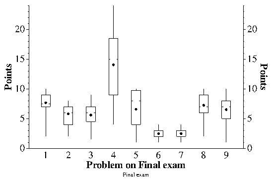 [Graph showing grade statistics]