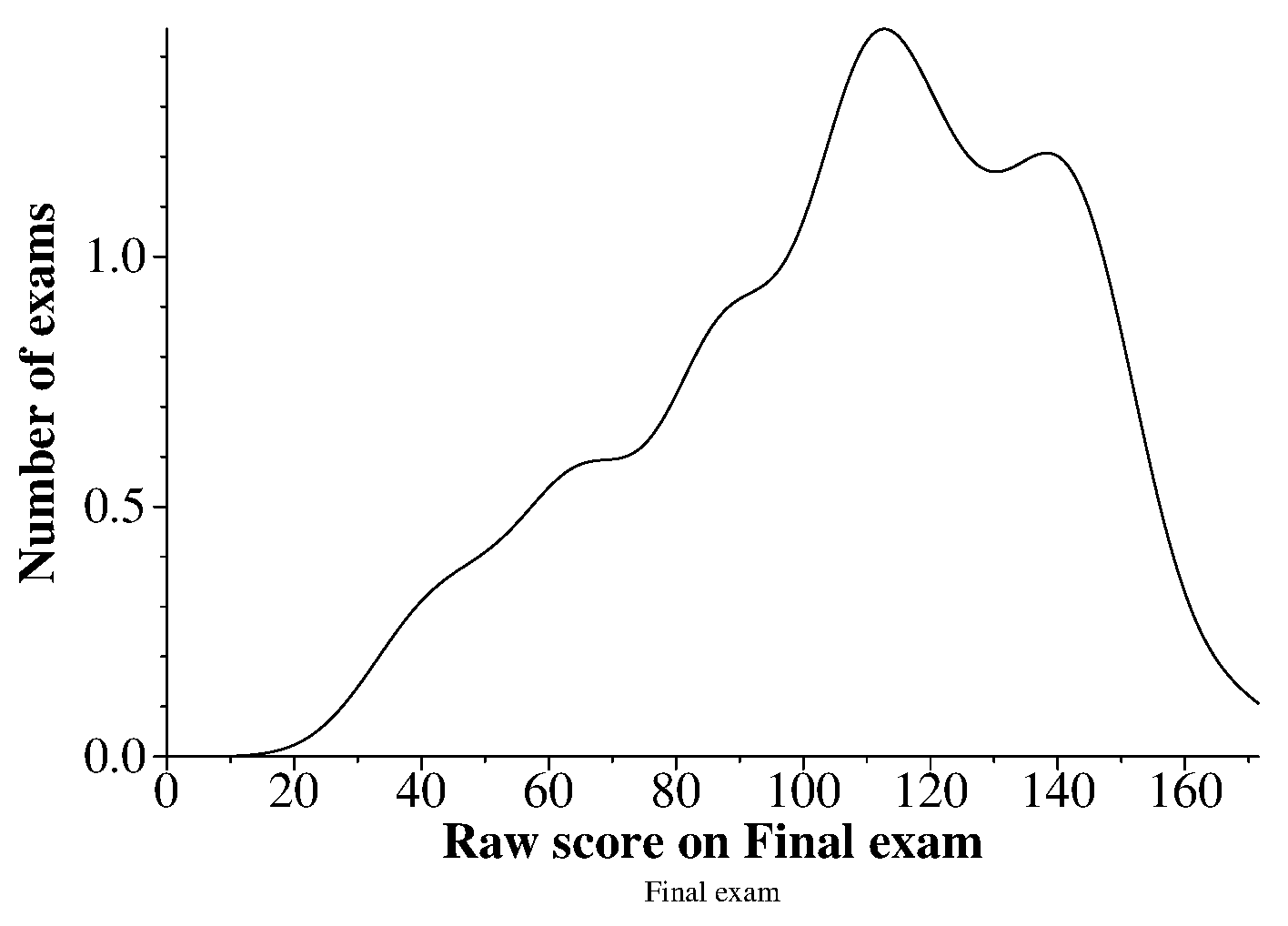 [Graph showing grade distribution]