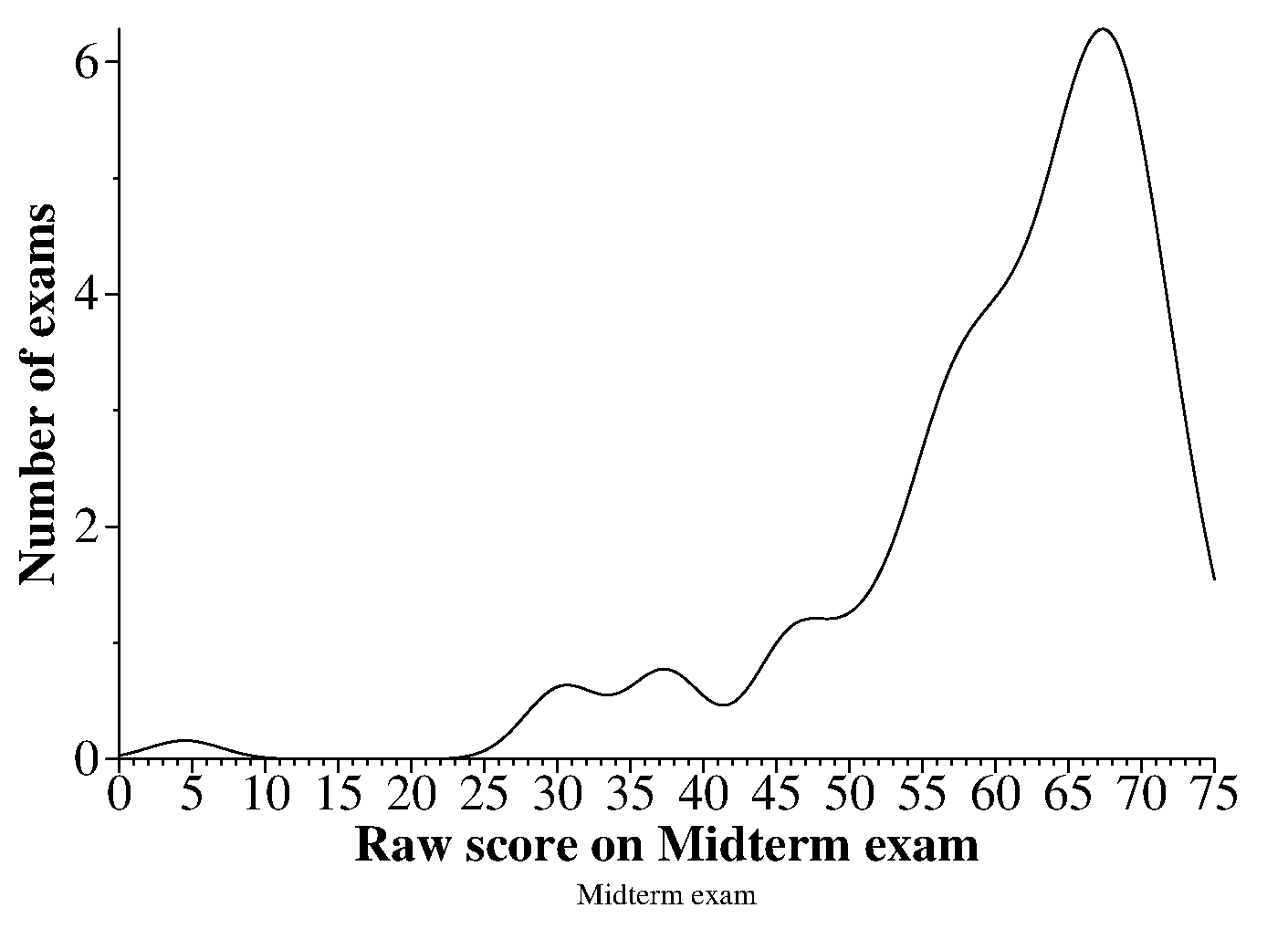 [Graph showing grade distribution]