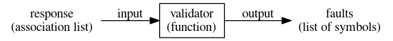 input and output of a single validator