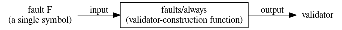 Validator constructor faults/always