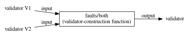 Validator constructor faults/both