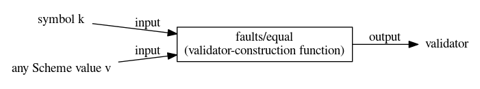 Validator constructor faults/equal