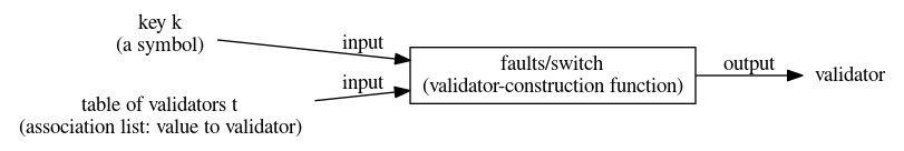Validator constructor faults/switch