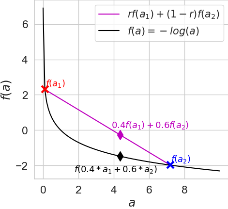 Illustration of the Jensen bound for negative logarithms